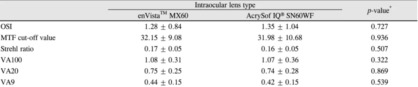 Table 3. Optical quality parameters measured by optical quality analysis system II® (OQAS II®) at postoperative 3 months Intraocular lens type