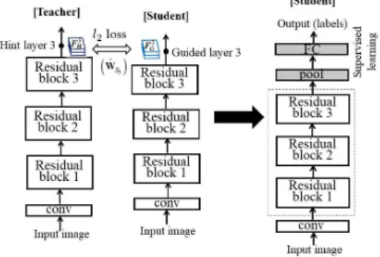 그림  2 첫  번째  힌트정보  이전과  블록  재학습 .  Fig.  2  First  hint  information-based  knowledge 