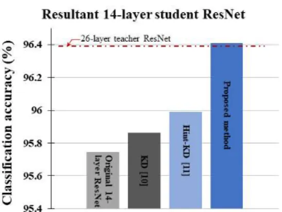 그림  7 .  SVHN  데이터셋에  대한  인식  정확도 [%] Fig.  7  Accuracy  [%]  on  SVHN 한  미세조정을  수행함으로써  기존  두  지식전이  방 법들보다  우수한  성능을  제공함을  관찰할  수  있다