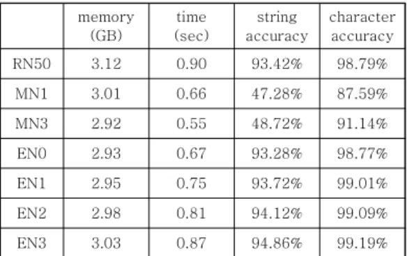 Table  2.  Performance  Comparison