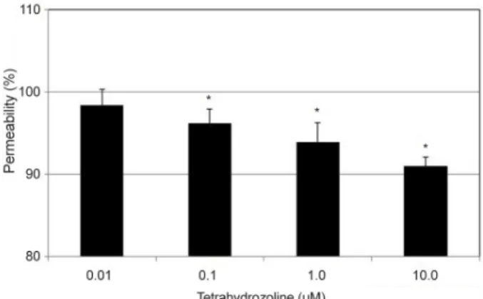 Figure 1. Effect of tetrahydrozoline on the survival of con- con-fluently cultured trabecular meshwork exposed for 1 day