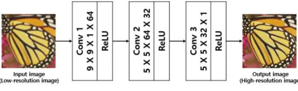 그림  1 .  SRCNN 의  구조 Fig.  1  Structure  of  SRCNN 문제가  존재한다 .  Kim 은  기존  SRCNN 의  문제를  개 선한  VDSR 라는  초해상도  복원기법을  제안했다 