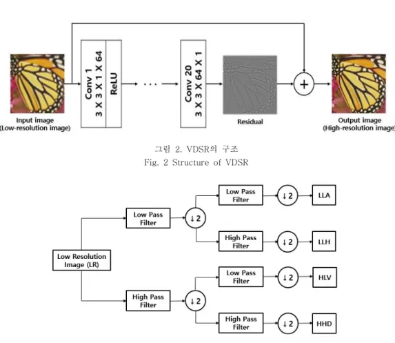 그림  2 .  VDSR 의  구조 Fig.  2  Structure  of  VDSR