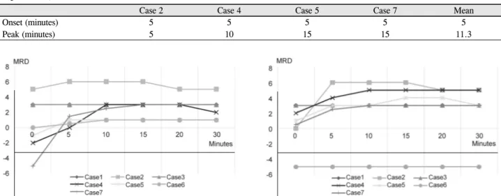 Table 3. Onset and peak time of ptosis improvement after neostigmine injection (data of patients who had positive results in neo- neo-stigmine test)