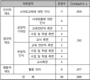 표 2. 스마트교육에 대한 태도 하위영역별 구성과 신뢰도 하위영역 문항수 Cronbach’s  α 인지적  태도 스마트교육에 대한 지식 11 .859 정의적  태도 긍정적 기대감 시대흐름에 대한 인식 4 .762교육전반적 측면2수업 및 학생 측면4교사 측면2 부정적  인식 교육 전반적 측면 2수업 및 학생 측면 3 수업 및 학생 측면 4 교사측면 4 행동적  태도 활용 의지 6 .877 전     체 38 .888 3