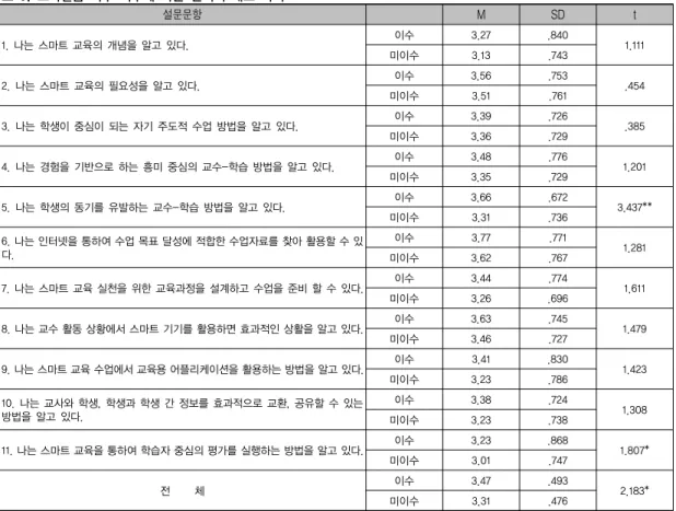 표 6. 교육실습 이수 여부에 따른 인지적 태도 차이 설문문항 M SD t 1. 나는 스마트 교육의 개념을 알고 있다. 이수 3.27 .840 1.111 미이수 3.13 .743 2