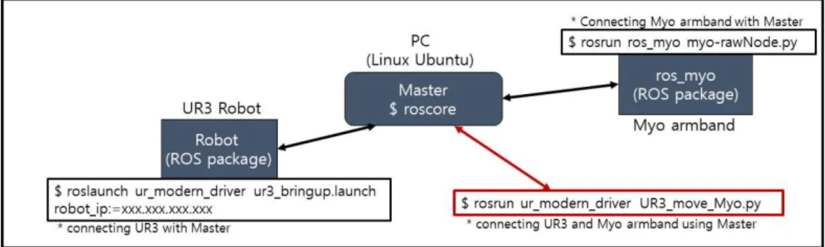 그림  4.  ROS 에서의  제안하는  시스템  패키지  및  노드  연결구도  Fig  4.  Proposed  system  package  and  node  connection  diagram  in  ROS 