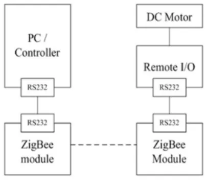 그림  1.  네트워크  제어시스템  블록도 Fig.  1  Block  diagram  of  an  NCS
