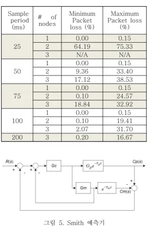 그림  5.  Smith  예측기 Fig.  5  Smith  predictor