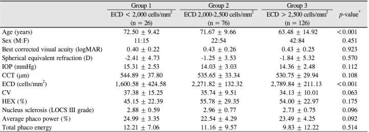 Table 1. Demographics of the subject groups with different cell density
