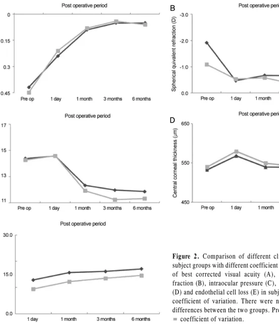 Figure 2. Comparison of different clinical parameters within  subject groups with different coefficient of variation