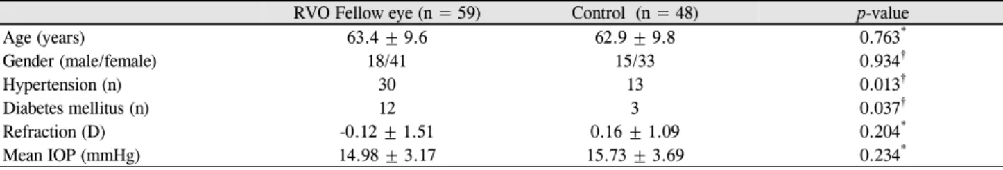 Table 1. Characteristics of RVO fellow eyes and control groups의  다른  안구내수술  기왕력이  있거나  이전에  녹내장으로 진단 받고 치료를 받고 있는 경우, 시신경이나 망막에 영향을 줄 만한 신경과적 질환이 있는 경우를 제외하였다