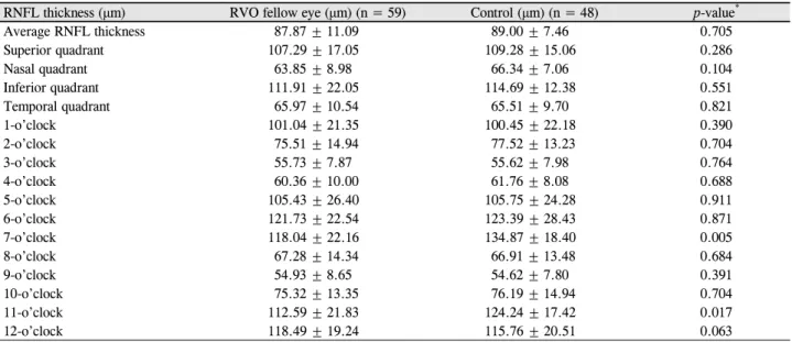 Table 2. Comparison between RNFL thickness in the fellow eyes of RVO patients and controls
