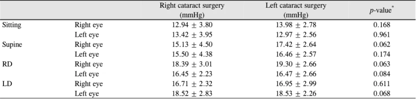 Table 5. Comparing positional IOP between right cataract surgery and left cataract surgery Right cataract surgery