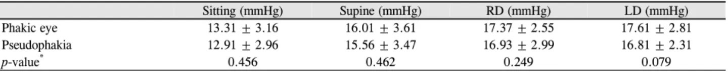 Table 8. Positional IOP in phakic eye and pseudophakia