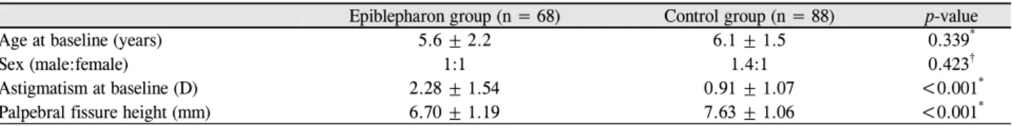 Table 1. Demographic features of the epiblepharon group and the control group