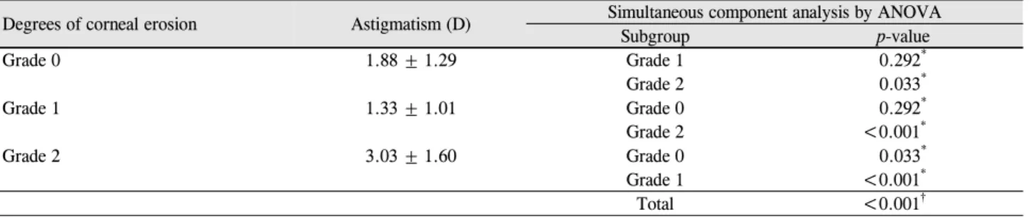 Table 2. Distribution of the corneal erosion in the epiblepharon group