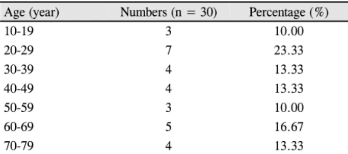 Table 5. Age distribution of subjects of the study  Age (year) Numbers (n = 30) Percentage (%)