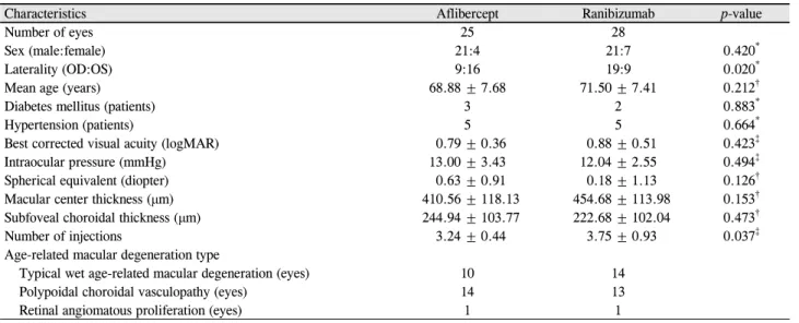 Table 1. Demographics of the study groups