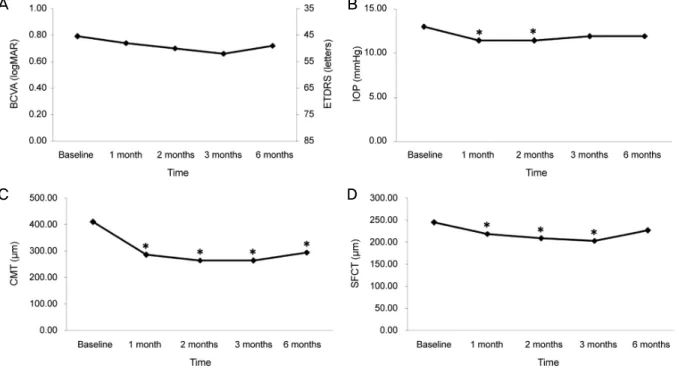 Figure 1. Changes in best corrected visual acuity (BCVA), intraocular pressure (IOP), central macular thickness (CMT), subfoveal  choroidal thickness (SFCT) after aflibercept injection