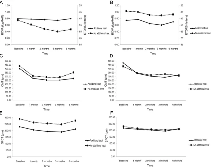 Figure 5. Changes in best corrected visual acuity (BCVA), central macular thickness (CMT) and subfoveal choroidal thickness  (SFCT) between only 3 monthly loading group and additional treatment after 3 loading dose group