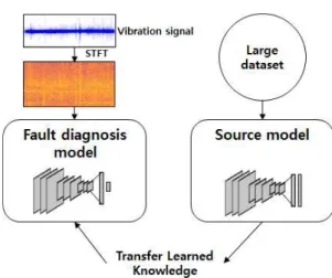 그림  1.  전이학습을  이용한  고장진단  개요도 Fig.  1  Overview  of  fault  diagnosis  using  transfer 