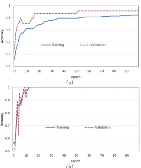 표  1.  전이  학습  방법에  따른  실험  결과 Table  1.  Experimental  results  according  to 