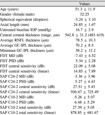 Table 1. Demographics of patients