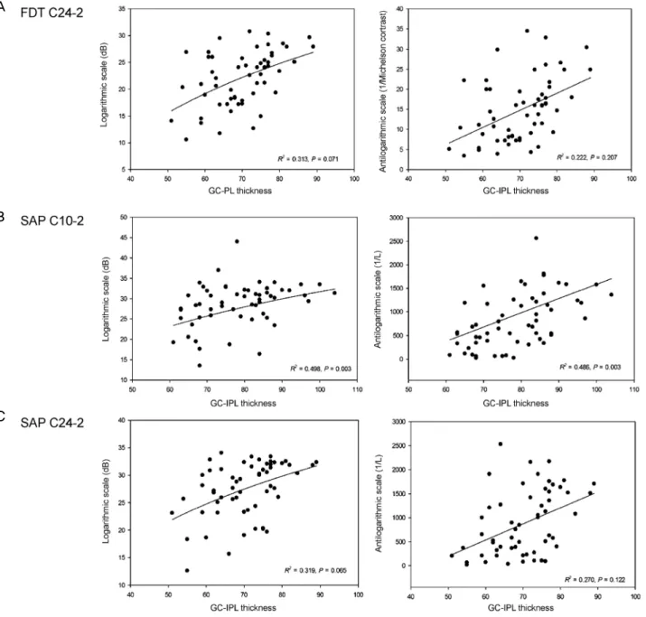 Figure 1. Correlation between average GC-IPL thickness and central mean sensitivity. (A) FDT C24-2