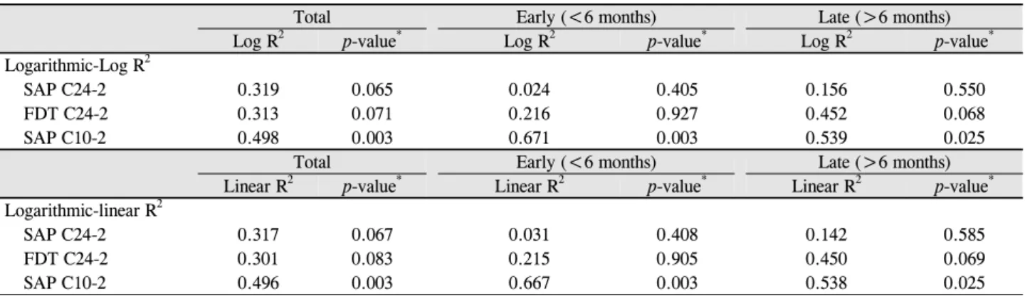 Table 2. Regression analysis between average GC-IPL thickness and central mean sensitivity in SAP C24-2, FDT C24-2, SAP C10-2 with logarithmic scale