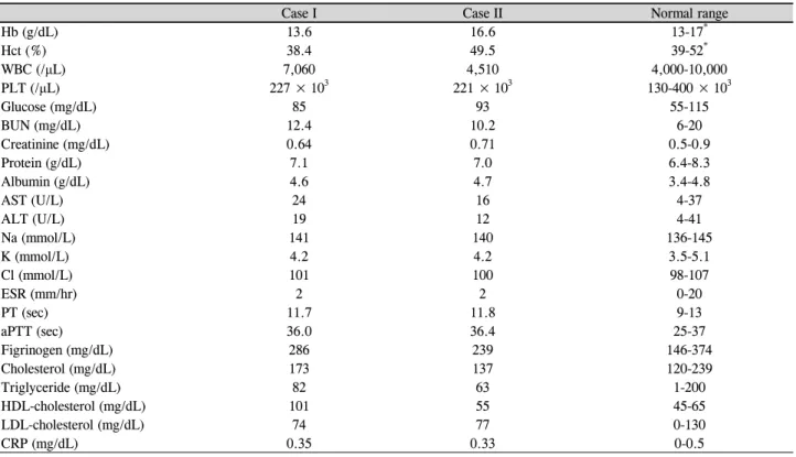 Table 1. Initial hematologic test for general condition in 2 CRVO patients