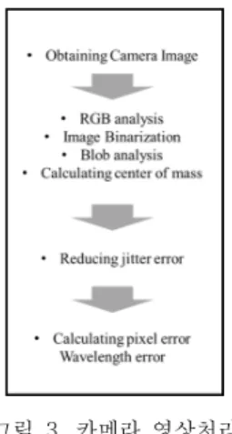 그림  3.  카메라  영상처리 Fig.  3  Scheme  of  image  processing