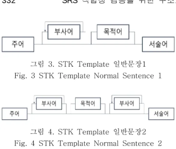 그림  3.  STK  Template  일반문장 1 Fig.  3  STK  Template  Normal  Sentence  1