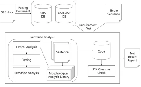 그림  5.  작성  보조  도구  개요도 Fig.  5  Description  Supporting  Tool  Overview