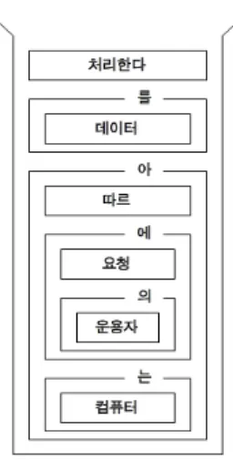 그림 7. 표 5의 토큰 리스트로부터 생성된 스택 구조 Fig.  7  The  Stack  Structure  Generated  from  The 