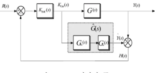 그림  1.  동기화  제어기 Fig.  1  Synchronizing  controller
