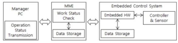그림  5.  FPGA 기반  서보  제어  시스템  개념도 Fig.  5  Block  diagram  of  FPGA-based  servo 