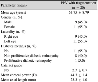 Table 2. Surgical indications for pars plana vitrectomy  PPV with fragmentation (n = 20)