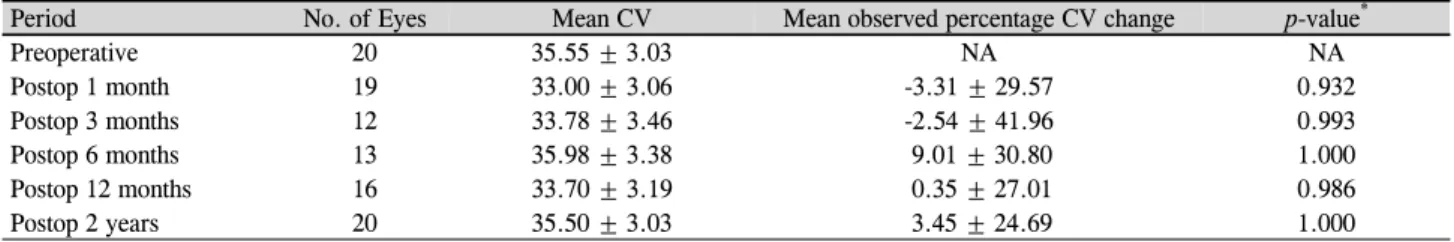 Table 4. Changes in coefficient of variation (CV)