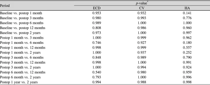 Table 6. Comparison of ECD, CV and HA of corneal endothelial cells after pars plana vitrectomy with fragmentation