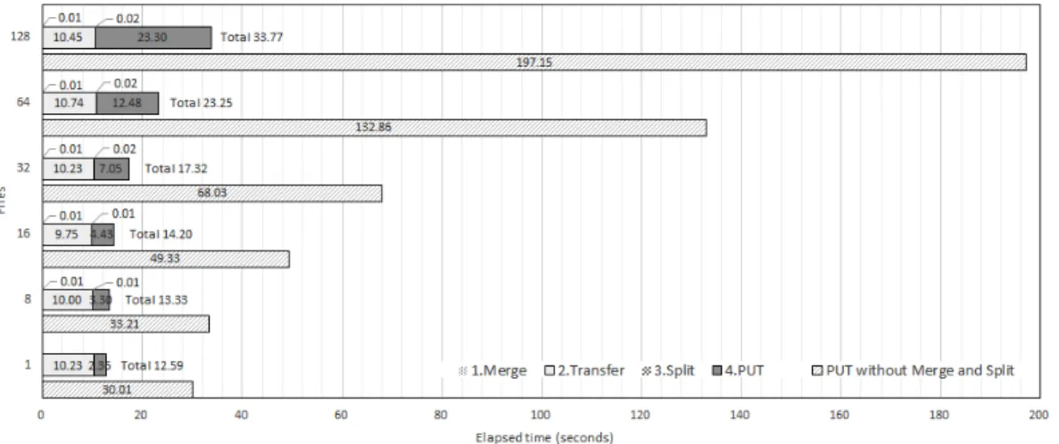 그림  6.  파일  개수에  따른  클라우드  스토리지  시스템으로의  파일  전송  시간  비교 Fig.  6  Comparison  of  file  transfer  to  cloud  storage  system  with  various  sizes