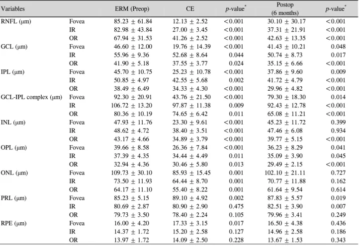 Table 3. Comparison between the average thickness of the each retinal layer in the preoperative epiretinal membrane (ERM) eye and  the unaffected contralateral eye and changes of the each retinal layer thickness in the ERM eye at 6 months after surgery