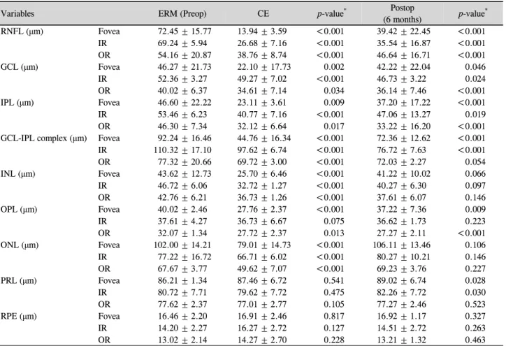 Table 6. Comparison between the average thickness of the each retinal layer in the preoperative epiretinal membrane (ERM) eye and  the unaffected contralateral eye and changes of the each retinal layer thickness in the ERM eye at 6 months after surgery on 