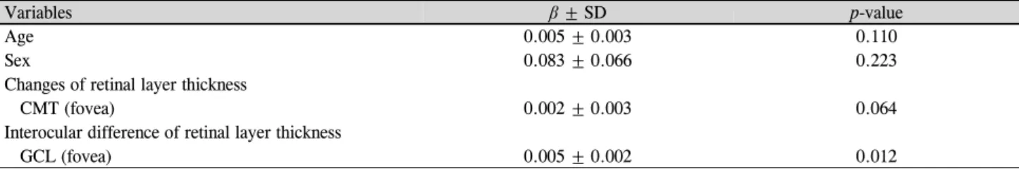 Table 8. Multivariate linear regression analysis of variables associated with visual prognosis