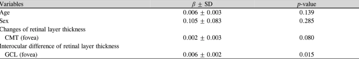 Table 10. Multivariate linear regression analysis of variables associated with visual prognosis on pseudophakic eyes