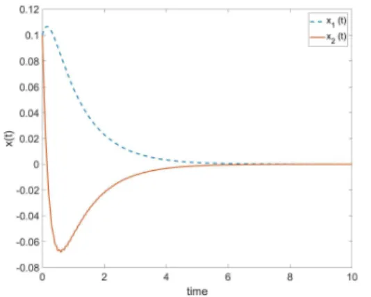 Fig.  1  State  trajectories  of  closed-loop  system  under  cyber-attacks 증명. 식  (15) 의  양변에  diag                              을  곱하고  다음의  행렬을  정의한다 면  이론  는  쉽게  증명이  가능하므로  자세한  증명2 은  생략하도록  한다
