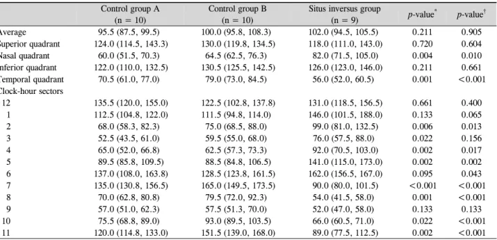 Table 2. Comparison of circumpapillary retinal nerve fiber layer thickness (μm) between control and situs inversus groups Control group A