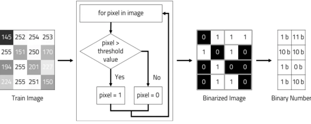 그림  5.  이미지  양자화  및  이진수로의  변환  과정 Fig.  5  Image  quantization  and  conversion  to  binary  number