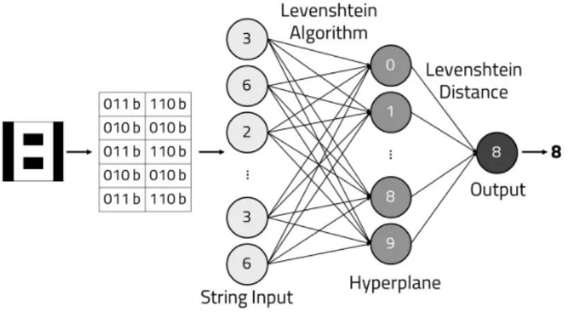 그림  6.  Levenshtein  알고리즘을  이용한  유사도  측정  기법 Fig.  6  Similarity  calculation  method  using  Levenshtein  algorithm