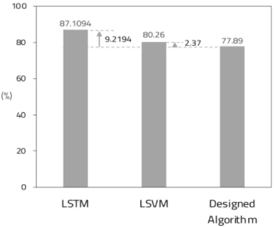 Fig.  8  Memory  usage  according  to  different  machine  learning  algorithms